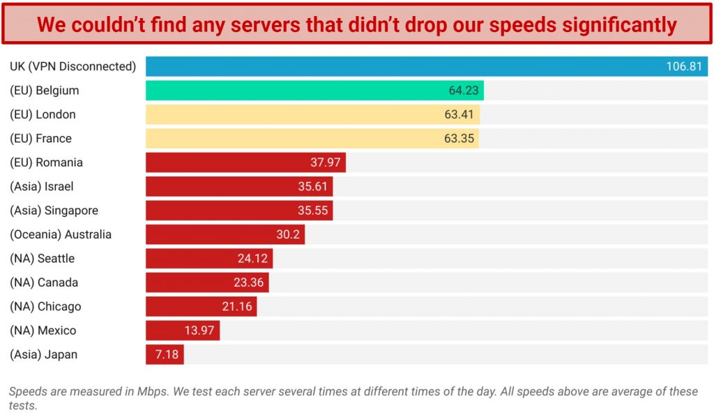 Speed — Slow Speeds, Even on Local Servers